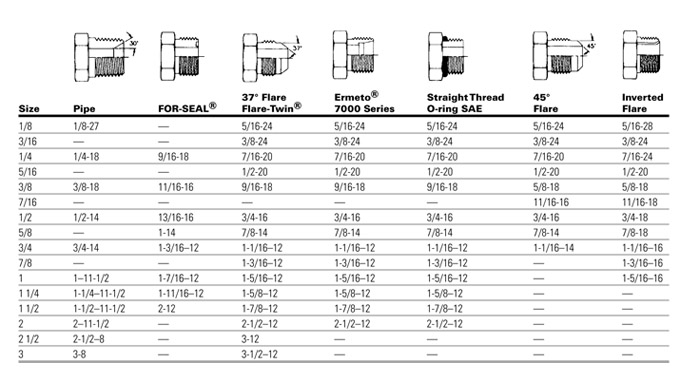 Hydraulic Thread Chart